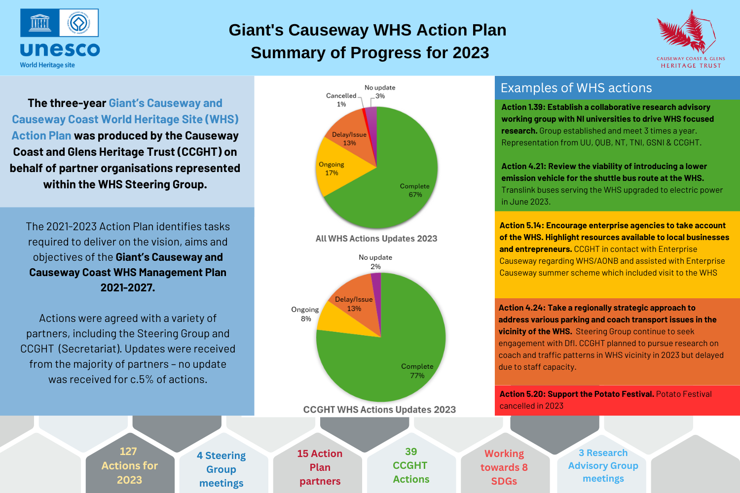 Giants Causeway Action Plan
